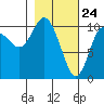 Culross Bay tide chart for Monday, February 24, 2025