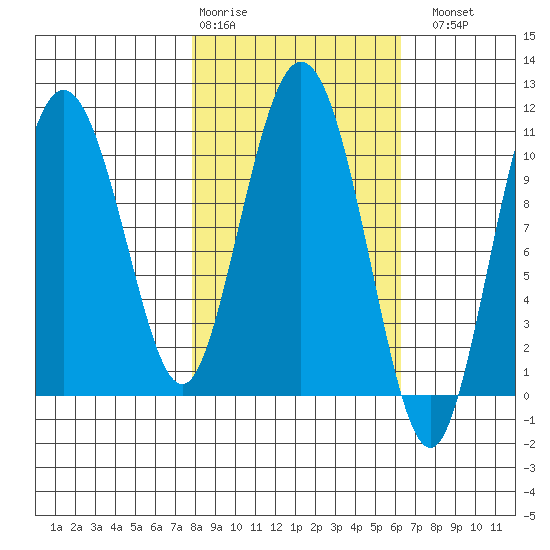 Culross Bay tide chart for Friday, February 28, 2025
