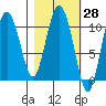 Culross Bay tide chart for Friday, February 28, 2025