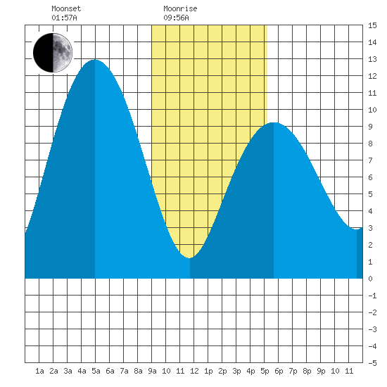 Culross Bay tide chart for Tuesday, February 4, 2025