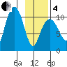 Culross Bay tide chart for Tuesday, February 4, 2025