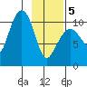 Culross Bay tide chart for Wednesday, February 5, 2025