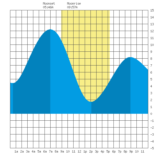 Culross Bay tide chart for Thursday, February 6, 2025