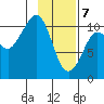 Culross Bay tide chart for Friday, February 7, 2025