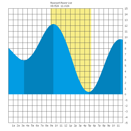 Culross Bay tide chart for Saturday, February 8, 2025