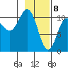 Culross Bay tide chart for Saturday, February 8, 2025