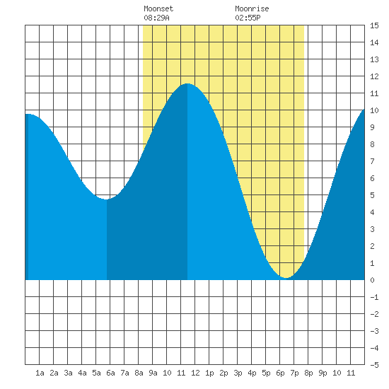 Culross Bay tide chart for Monday, March 10, 2025