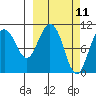 Culross Bay tide chart for Tuesday, March 11, 2025