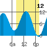Culross Bay tide chart for Wednesday, March 12, 2025
