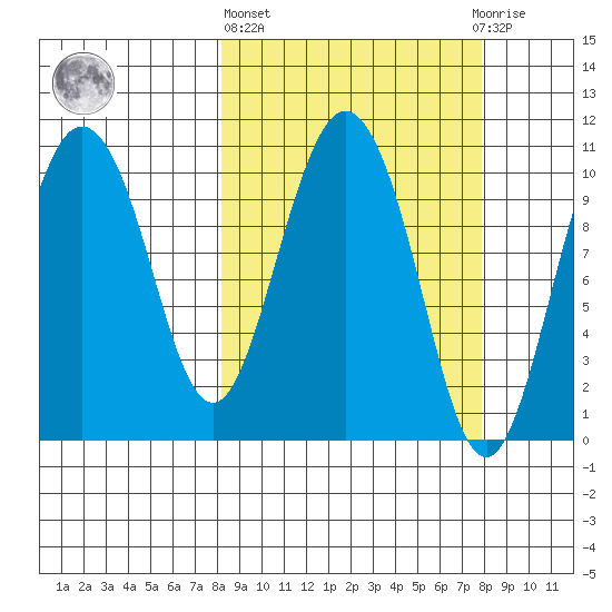 Culross Bay tide chart for Thursday, March 13, 2025