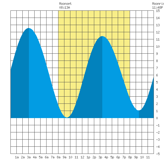 Culross Bay tide chart for Sunday, March 16, 2025
