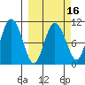 Culross Bay tide chart for Sunday, March 16, 2025