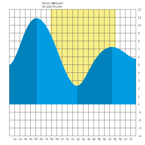 Culross Bay tide chart for Friday, March 21, 2025