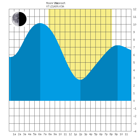 Culross Bay tide chart for Saturday, March 22, 2025