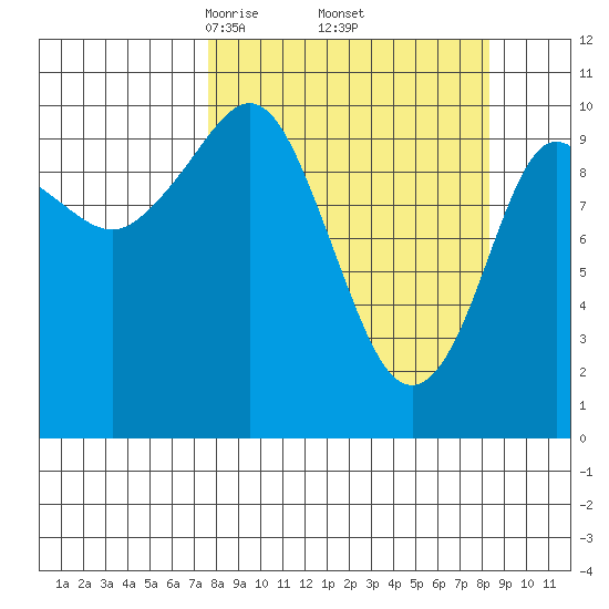 Culross Bay tide chart for Monday, March 24, 2025