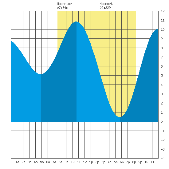 Culross Bay tide chart for Tuesday, March 25, 2025