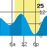 Culross Bay tide chart for Tuesday, March 25, 2025