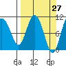 Culross Bay tide chart for Thursday, March 27, 2025