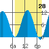 Culross Bay tide chart for Friday, March 28, 2025