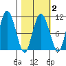 Culross Bay tide chart for Sunday, March 2, 2025