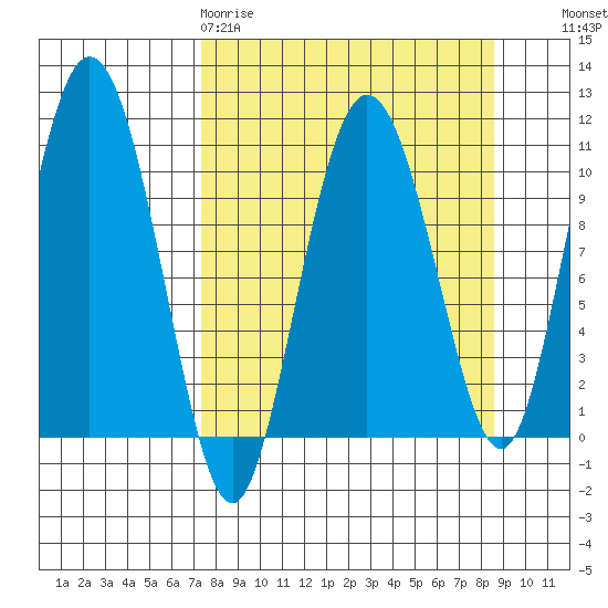 Culross Bay tide chart for Sunday, March 30, 2025