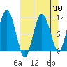 Culross Bay tide chart for Sunday, March 30, 2025