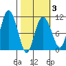 Culross Bay tide chart for Monday, March 3, 2025