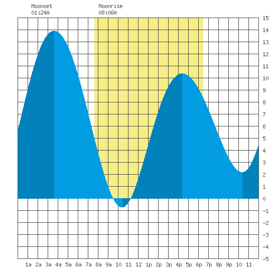Culross Bay tide chart for Tuesday, March 4, 2025
