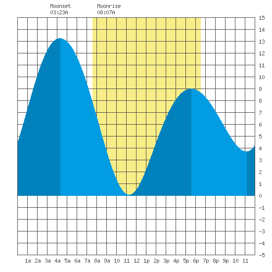 Culross Bay tide chart for Wednesday, March 5, 2025