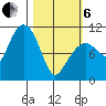 Culross Bay tide chart for Thursday, March 6, 2025