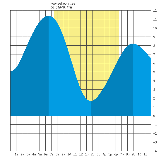 Culross Bay tide chart for Friday, March 7, 2025