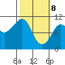 Culross Bay tide chart for Saturday, March 8, 2025