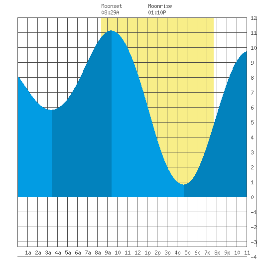 Culross Bay tide chart for Sunday, March 9, 2025