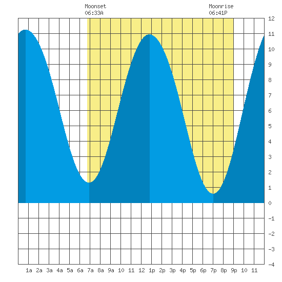 Culross Bay tide chart for Thursday, April 10, 2025