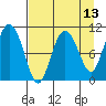 Culross Bay tide chart for Sunday, April 13, 2025