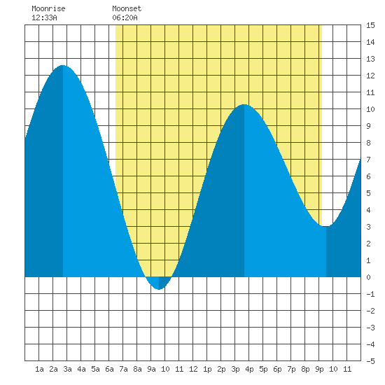 Culross Bay tide chart for Tuesday, April 15, 2025