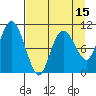 Culross Bay tide chart for Tuesday, April 15, 2025