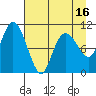 Culross Bay tide chart for Wednesday, April 16, 2025
