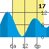 Culross Bay tide chart for Thursday, April 17, 2025