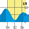 Culross Bay tide chart for Saturday, April 19, 2025