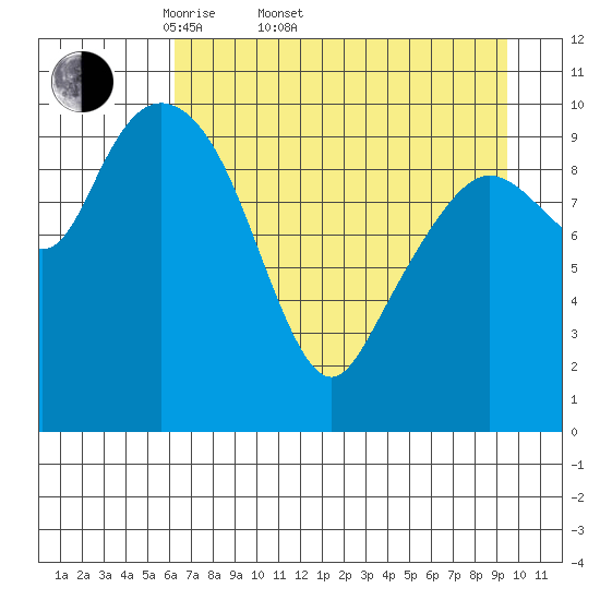 Culross Bay tide chart for Sunday, April 20, 2025