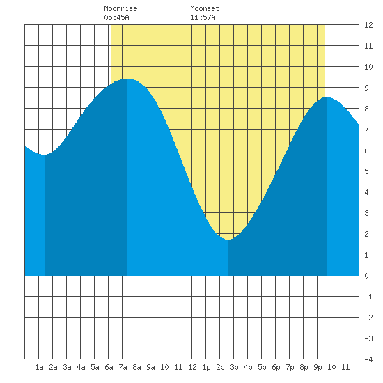 Culross Bay tide chart for Monday, April 21, 2025