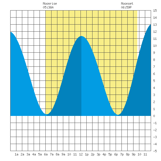 Culross Bay tide chart for Friday, April 25, 2025