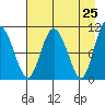 Culross Bay tide chart for Friday, April 25, 2025