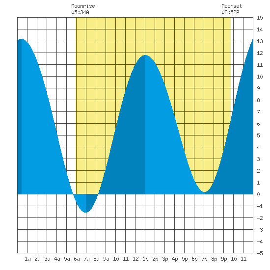 Culross Bay tide chart for Saturday, April 26, 2025