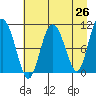 Culross Bay tide chart for Saturday, April 26, 2025