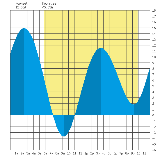 Culross Bay tide chart for Tuesday, April 29, 2025
