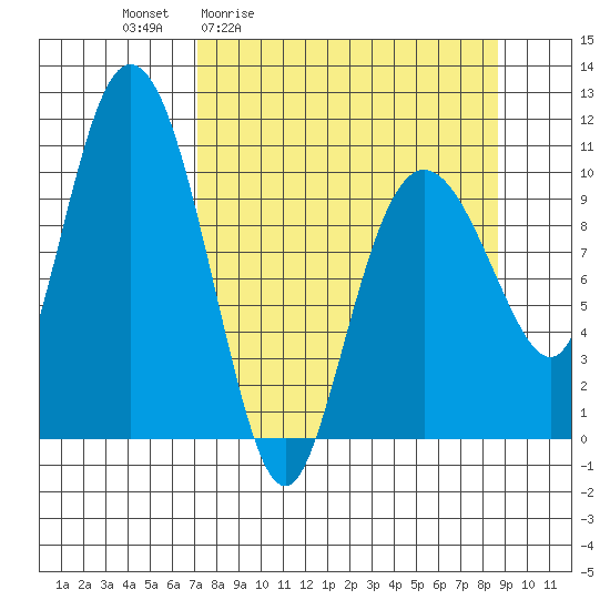 Culross Bay tide chart for Wednesday, April 2, 2025
