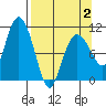 Culross Bay tide chart for Wednesday, April 2, 2025