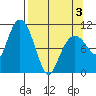 Culross Bay tide chart for Thursday, April 3, 2025